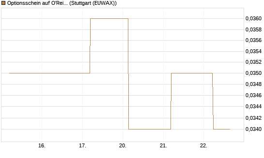 Optionsschein auf O'Reilly Automotive [Goldman Sachs Bank Europe SE] Chart