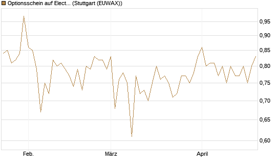 Optionsschein auf Electronic Arts [Goldman Sachs Bank Europe SE] Chart