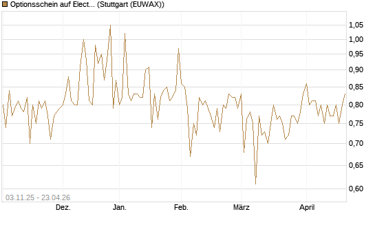 Optionsschein auf Electronic Arts [Goldman Sachs Bank Europe SE] Chart