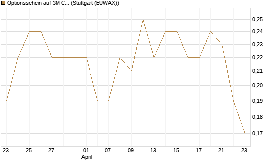 Optionsschein auf 3M Company [Goldman Sachs Bank Europe SE] Chart