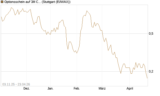 Optionsschein auf 3M Company [Goldman Sachs Bank Europe SE] Chart