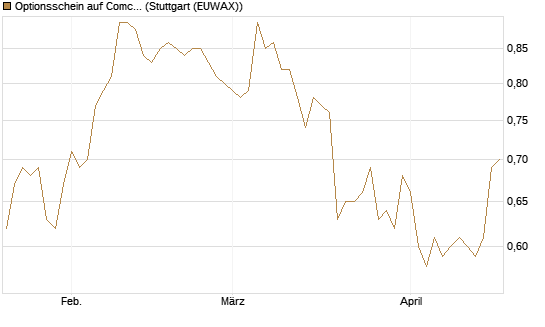 Optionsschein auf Comcast [Goldman Sachs Bank Europe SE] Chart
