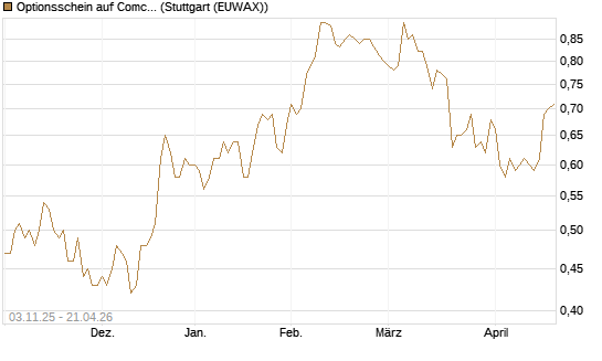 Optionsschein auf Comcast [Goldman Sachs Bank Europe SE] Chart