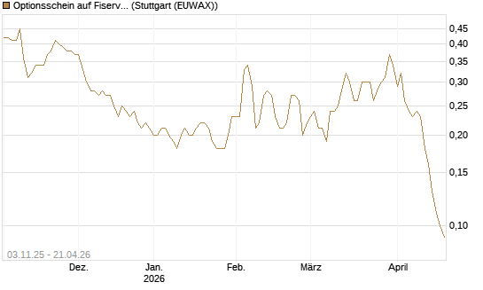Optionsschein auf Fiserv [Goldman Sachs Bank Europe SE] Chart