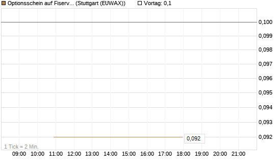 Optionsschein auf Fiserv [Goldman Sachs Bank Europe SE] Chart