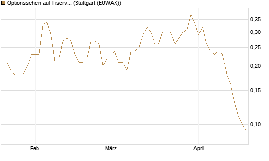 Optionsschein auf Fiserv [Goldman Sachs Bank Europe SE] Chart