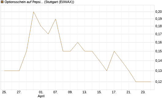 Optionsschein auf PepsiCo [Goldman Sachs Bank Europe SE] Chart