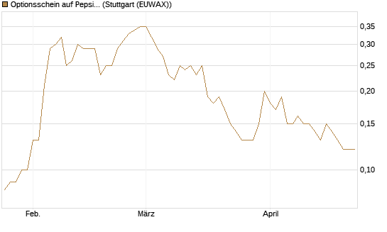 Optionsschein auf PepsiCo [Goldman Sachs Bank Europe SE] Chart