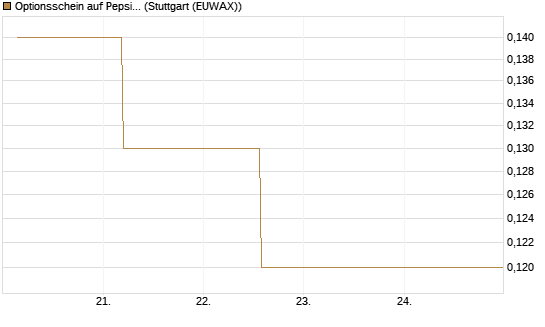 Optionsschein auf PepsiCo [Goldman Sachs Bank Europe SE] Chart