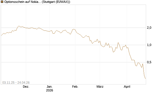 Optionsschein auf Nokia [Goldman Sachs Bank Europe SE] Chart