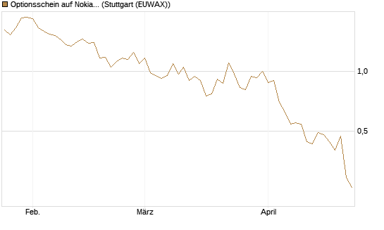 Optionsschein auf Nokia [Goldman Sachs Bank Europe SE] Chart