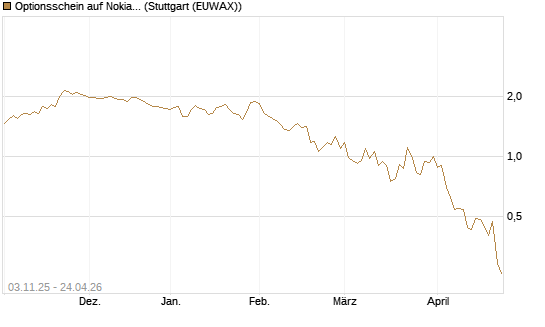 Optionsschein auf Nokia [Goldman Sachs Bank Europe SE] Chart