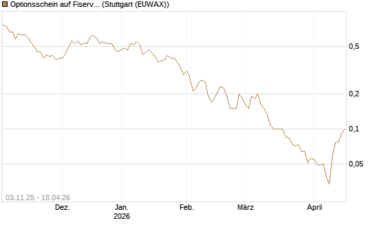 Optionsschein auf Fiserv [Goldman Sachs Bank Europe SE] Chart