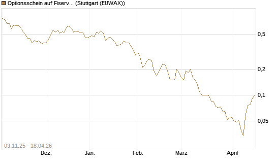 Optionsschein auf Fiserv [Goldman Sachs Bank Europe SE] Chart