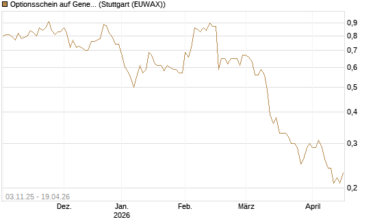 Optionsschein auf General Mills [Goldman Sachs Bank Europe SE] Chart