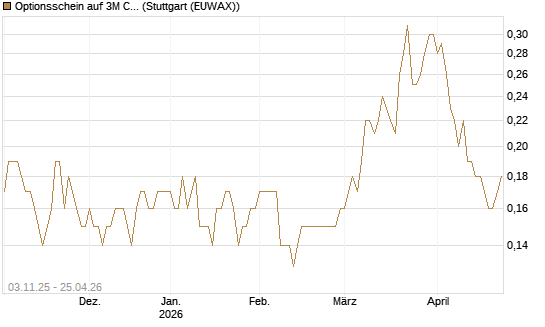 Optionsschein auf 3M Company [Goldman Sachs Bank Europe SE] Chart