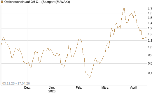 Optionsschein auf 3M Company [Goldman Sachs Bank Europe SE] Chart
