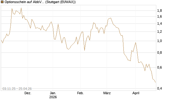 Optionsschein auf AbbVie [Goldman Sachs Bank Europe SE] Chart