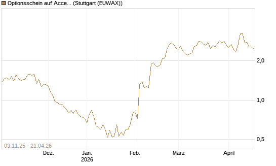 Optionsschein auf Accenture plc [Goldman Sachs Bank Europe SE] Chart