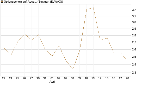 Optionsschein auf Accenture plc [Goldman Sachs Bank Europe SE] Chart