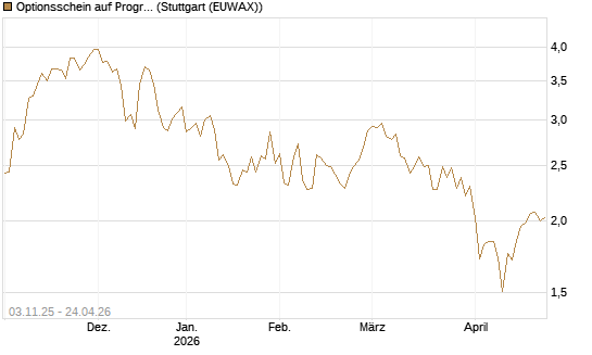 Optionsschein auf Progressive [Goldman Sachs Bank Europe SE] Chart