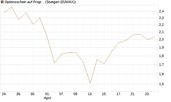 Optionsschein auf Progressive [Goldman Sachs Bank Europe SE] Chart