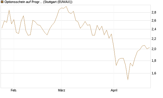 Optionsschein auf Progressive [Goldman Sachs Bank Europe SE] Chart