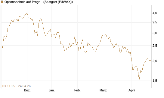 Optionsschein auf Progressive [Goldman Sachs Bank Europe SE] Chart