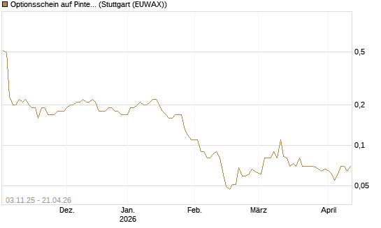 Optionsschein auf Pinterest Inc [Goldman Sachs Bank Europe SE] Chart