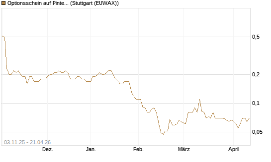 Optionsschein auf Pinterest Inc [Goldman Sachs Bank Europe SE] Chart