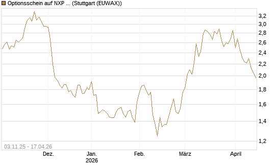 Optionsschein auf NXP Semiconductors N.V. [Goldman Sachs Bank Europe SE] Chart