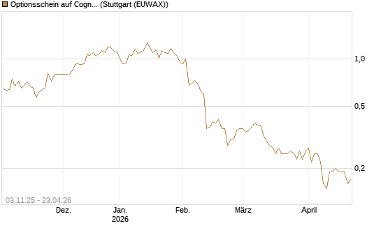 Optionsschein auf Cognizant [Goldman Sachs Bank Europe SE] Chart