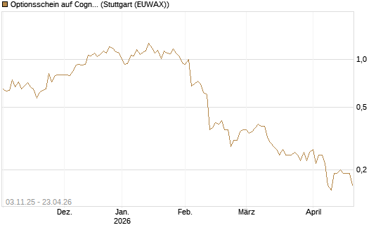 Optionsschein auf Cognizant [Goldman Sachs Bank Europe SE] Chart