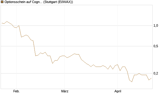 Optionsschein auf Cognizant [Goldman Sachs Bank Europe SE] Chart