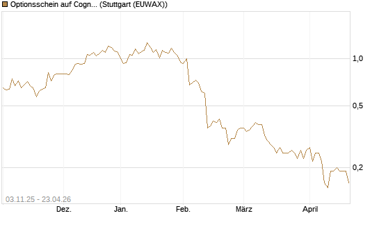 Optionsschein auf Cognizant [Goldman Sachs Bank Europe SE] Chart