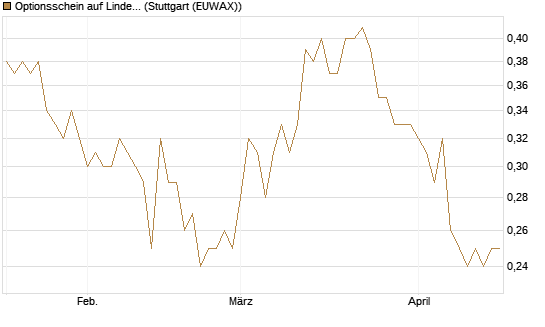 Optionsschein auf Linde PLC [Goldman Sachs Bank Europe SE] Chart