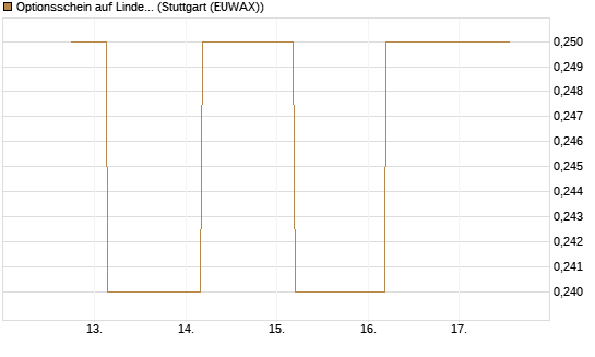 Optionsschein auf Linde PLC [Goldman Sachs Bank Europe SE] Chart