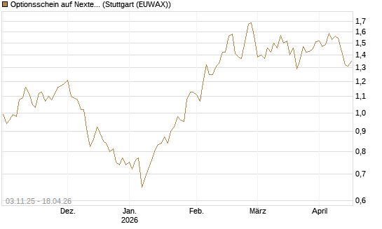 Optionsschein auf Nextera Energy [Goldman Sachs Bank Europe SE] Chart