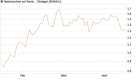 Optionsschein auf Nextera Energy [Goldman Sachs Bank Europe SE] Chart