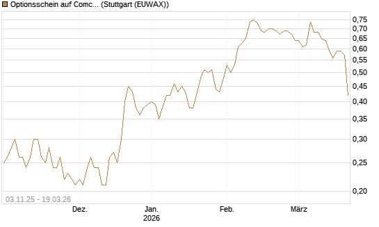Optionsschein auf Comcast [Goldman Sachs Bank Europe SE] Chart