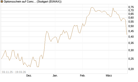 Optionsschein auf Comcast [Goldman Sachs Bank Europe SE] Chart