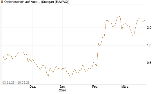Optionsschein auf Automatic Data Processing [Goldman Sachs Bank Europe SE] Chart