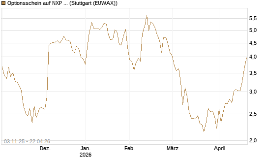 Optionsschein auf NXP Semiconductors N.V. [Goldman Sachs Bank Europe SE] Chart
