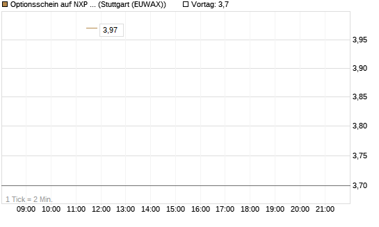 Optionsschein auf NXP Semiconductors N.V. [Goldman Sachs Bank Europe SE] Chart