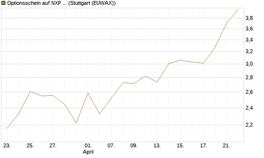 Optionsschein auf NXP Semiconductors N.V. [Goldman Sachs Bank Europe SE] Chart