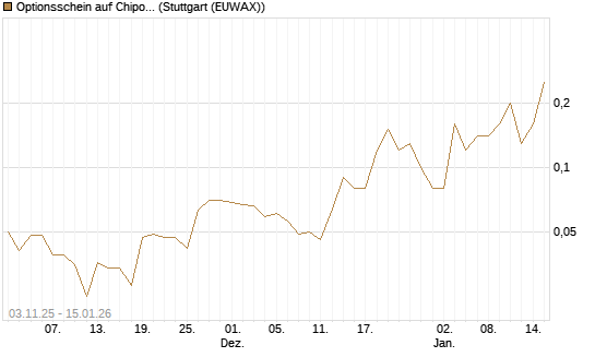 Optionsschein auf Chipotle Mexican Grill [Goldman Sachs Bank Europe SE] Chart