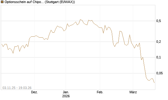 Optionsschein auf Chipotle Mexican Grill [Goldman Sachs Bank Europe SE] Chart