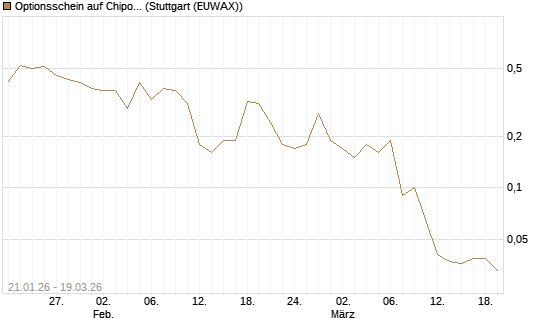 Optionsschein auf Chipotle Mexican Grill [Goldman Sachs Bank Europe SE] Chart