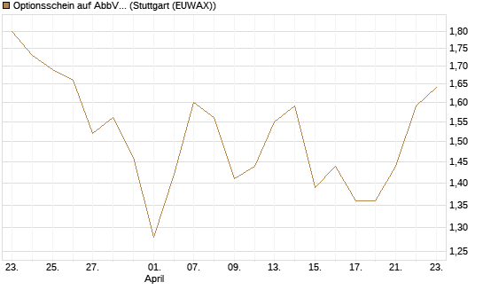 Optionsschein auf AbbVie [Goldman Sachs Bank Europe SE] Chart