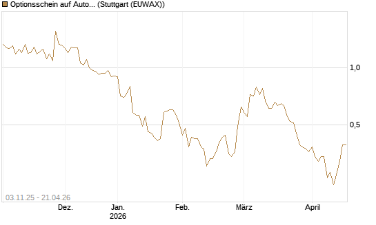 Optionsschein auf Autodesk [Goldman Sachs Bank Europe SE] Chart